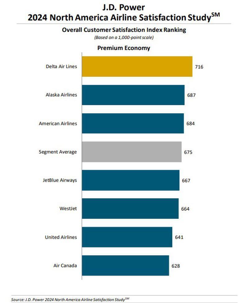 Source: J.D. Power 2024 North America Airline Satisfaction Study